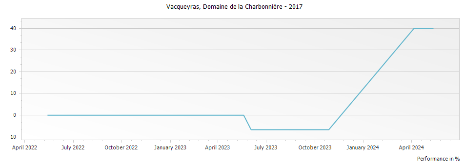 Graph for Domaine de la Charbonniere Vacqueyras – 2017
