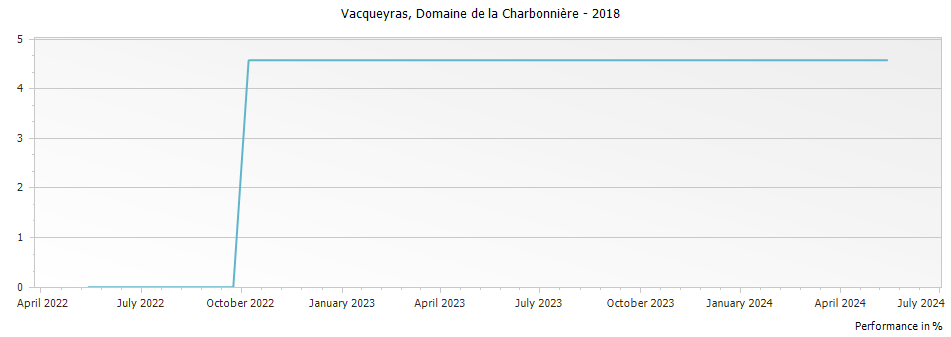 Graph for Domaine de la Charbonniere Vacqueyras – 2018