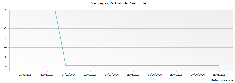 Graph for Paul Jaboulet Aine Vacqueyras – 2014