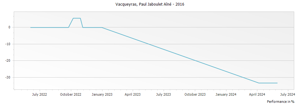 Graph for Paul Jaboulet Aine Vacqueyras – 2016
