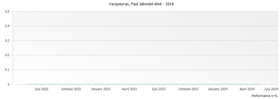 Graph for Paul Jaboulet Aine Vacqueyras – 2018