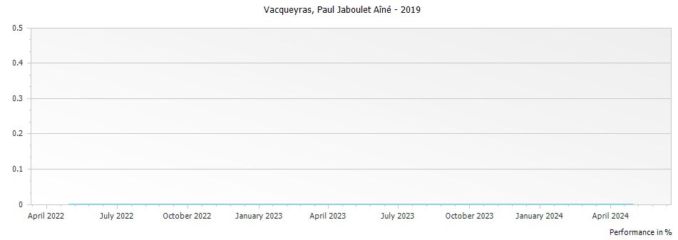 Graph for Paul Jaboulet Aine Vacqueyras – 2019