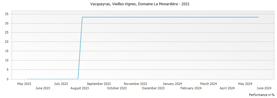 Graph for Domaine La Monardiere Vieilles Vignes Vacqueyras – 2021
