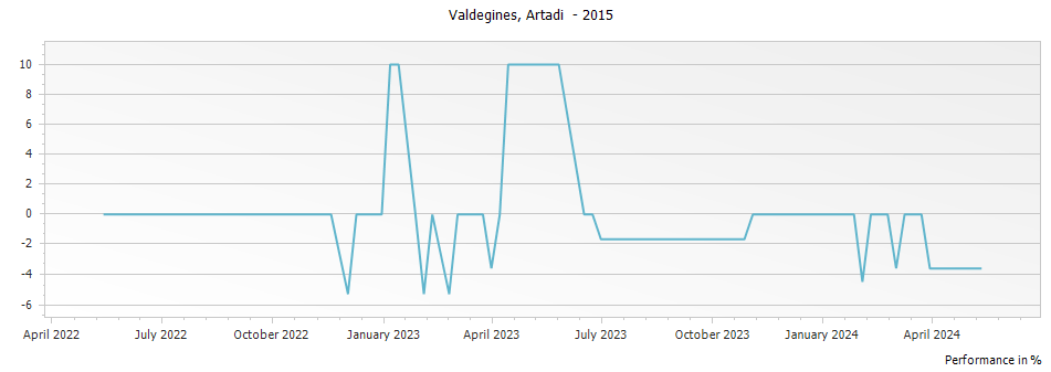 Graph for Artadi Valdegines Rioja – 2015