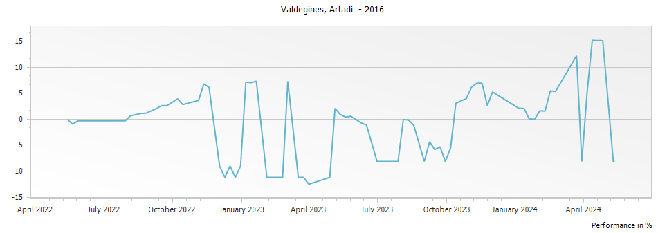Graph for Artadi Valdegines Rioja – 2016