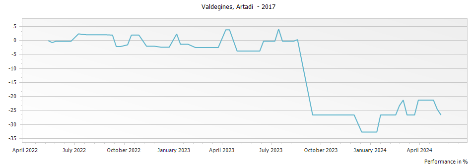 Graph for Artadi Valdegines Rioja – 2017