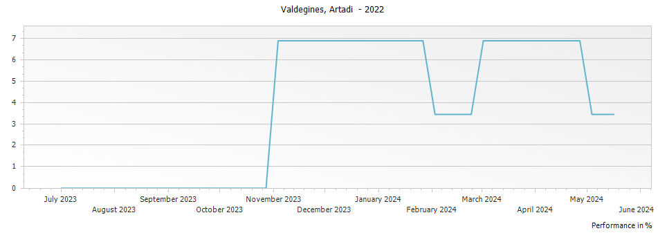 Graph for Artadi Valdegines Rioja – 2022