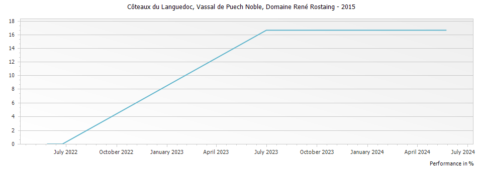 Graph for Domaine Rene Rostaing Vassal de Puech Noble Coteaux du Languedoc – 2015