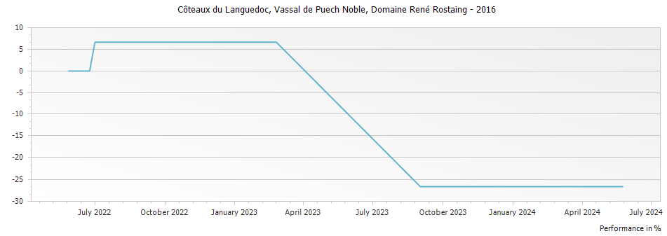Graph for Domaine Rene Rostaing Vassal de Puech Noble Coteaux du Languedoc – 2016