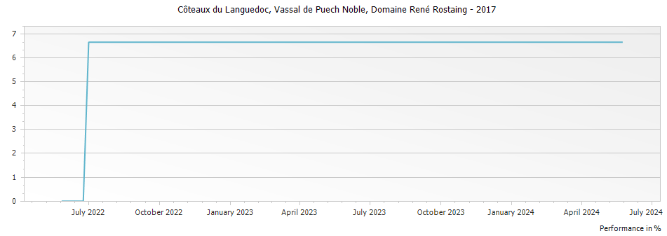 Graph for Domaine Rene Rostaing Vassal de Puech Noble Coteaux du Languedoc – 2017