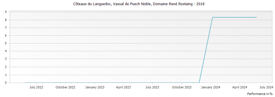 Graph for Domaine Rene Rostaing Vassal de Puech Noble Coteaux du Languedoc – 2018