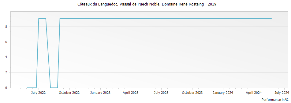 Graph for Domaine Rene Rostaing Vassal de Puech Noble Coteaux du Languedoc – 2019