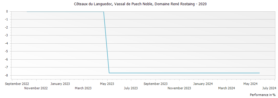 Graph for Domaine Rene Rostaing Vassal de Puech Noble Coteaux du Languedoc – 2020
