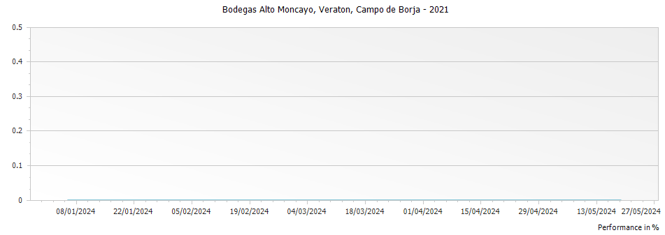 Graph for Bodegas Alto Moncayo Veraton Campo de Borja – 2021