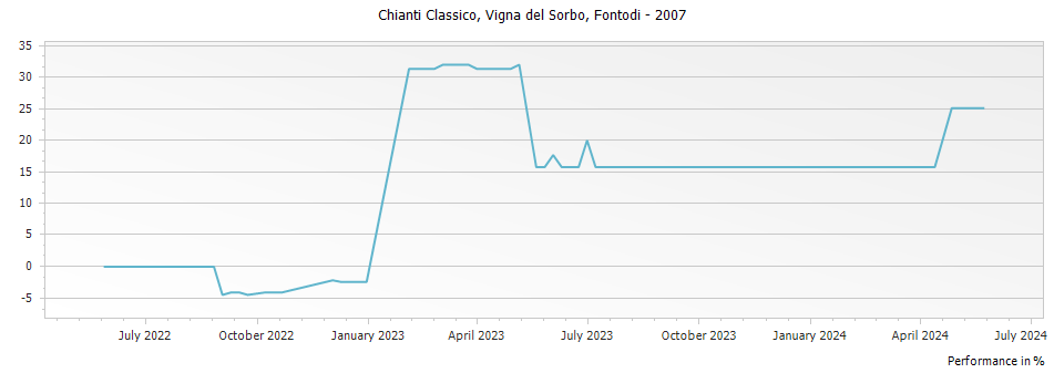 Graph for Fontodi Vigna del Sorbo Chianti Classico Gran Selezione (formerly Riserva) DOCG – 2007