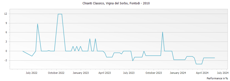 Graph for Fontodi Vigna del Sorbo Chianti Classico Gran Selezione (formerly Riserva) DOCG – 2010