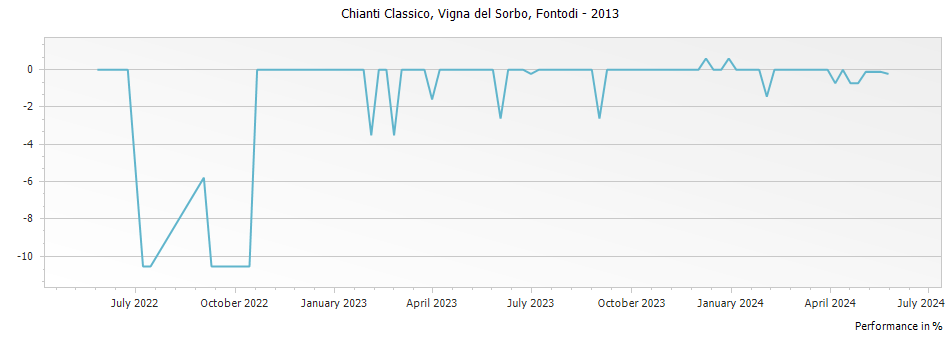 Graph for Fontodi Vigna del Sorbo Chianti Classico Gran Selezione (formerly Riserva) DOCG – 2013