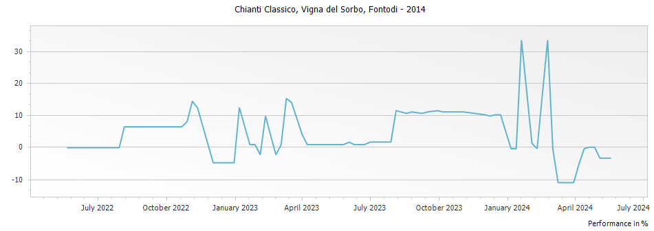 Graph for Fontodi Vigna del Sorbo Chianti Classico Gran Selezione (formerly Riserva) DOCG – 2014