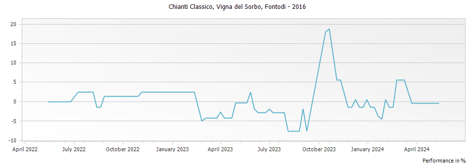 Graph for Fontodi Vigna del Sorbo Chianti Classico Gran Selezione (formerly Riserva) DOCG – 2016