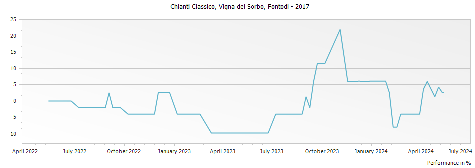 Graph for Fontodi Vigna del Sorbo Chianti Classico Gran Selezione (formerly Riserva) DOCG – 2017