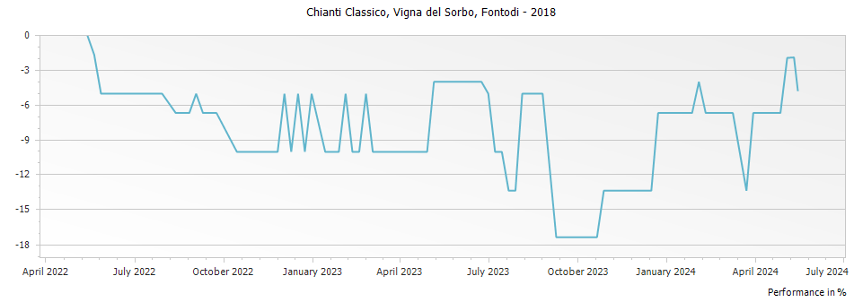 Graph for Fontodi Vigna del Sorbo Chianti Classico Gran Selezione (formerly Riserva) DOCG – 2018