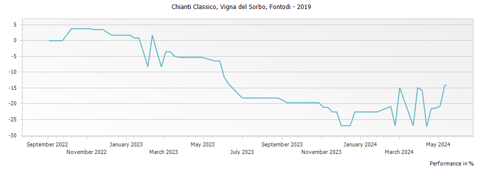 Graph for Fontodi Vigna del Sorbo Chianti Classico Gran Selezione (formerly Riserva) DOCG – 2019