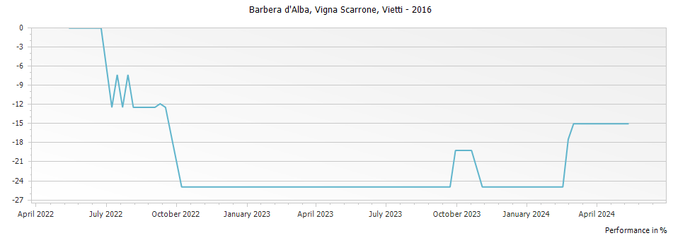 Graph for Vietti Vigna Scarrone Barbera dAlba – 2016