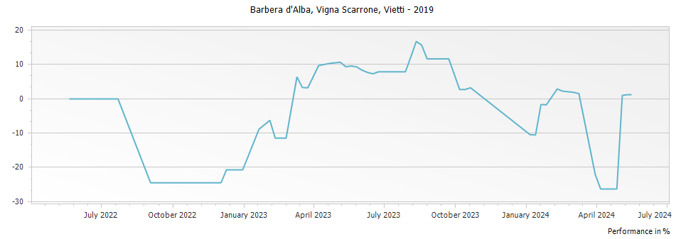 Graph for Vietti Vigna Scarrone Barbera dAlba – 2019