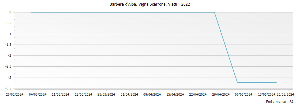 Graph for Vietti Vigna Scarrone Barbera dAlba – 2022