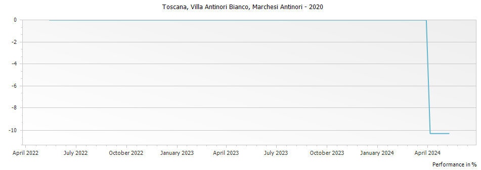 Graph for Marchesi Antinori Villa Antinori Bianco Toscana IGT – 2020