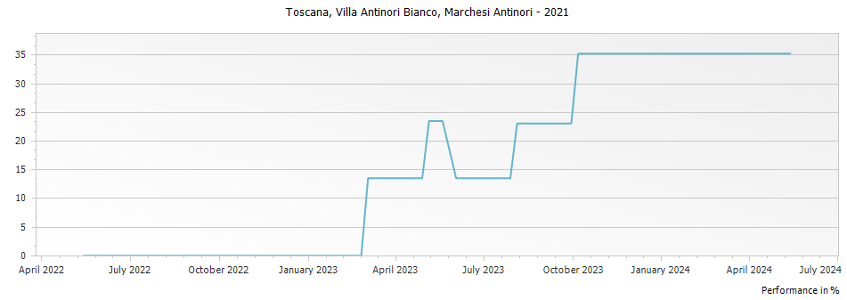 Graph for Marchesi Antinori Villa Antinori Bianco Toscana IGT – 2021