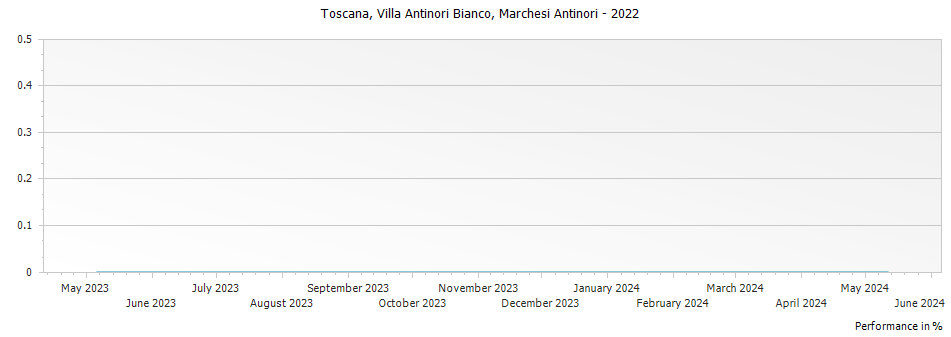 Graph for Marchesi Antinori Villa Antinori Bianco Toscana IGT – 2022