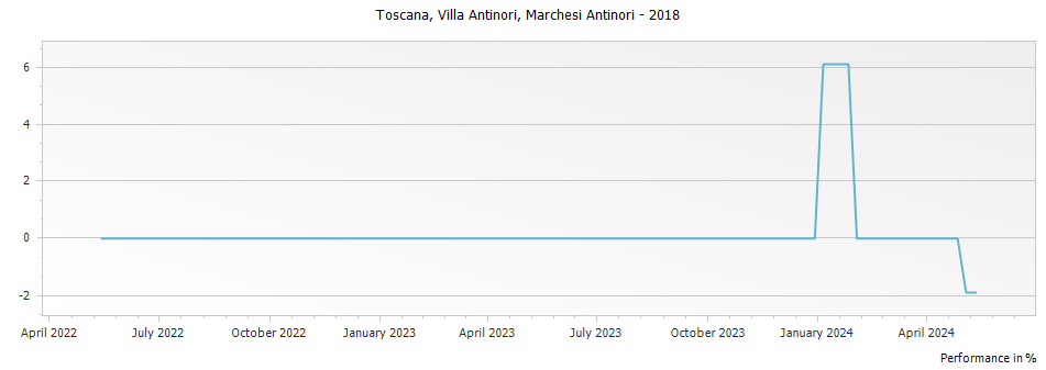 Graph for Marchesi Antinori Villa Antinori Toscana IGT – 2018