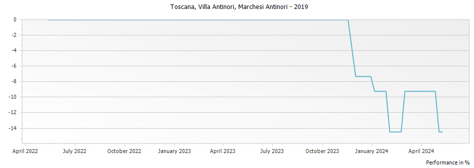 Graph for Marchesi Antinori Villa Antinori Toscana IGT – 2019