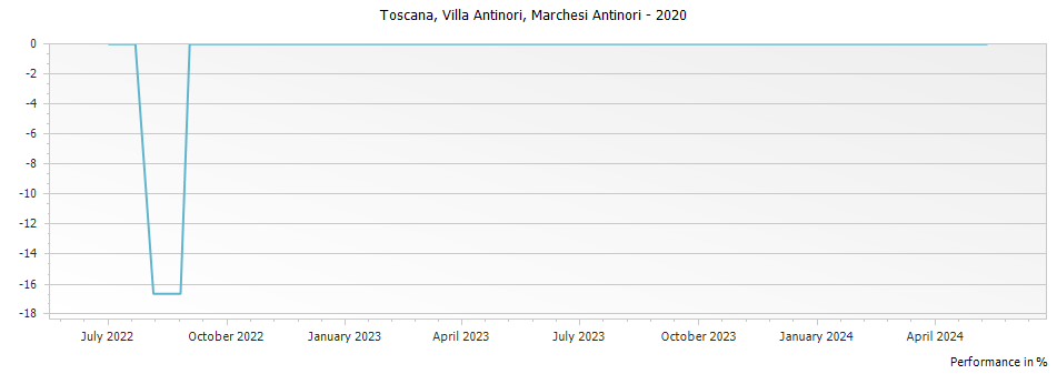 Graph for Marchesi Antinori Villa Antinori Toscana IGT – 2020