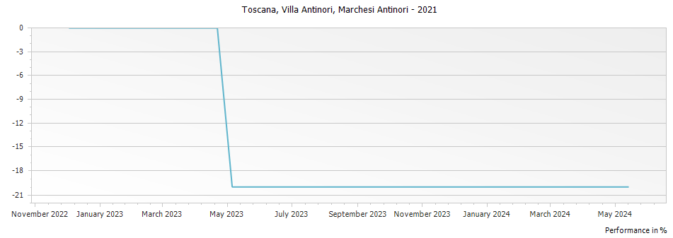 Graph for Marchesi Antinori Villa Antinori Toscana IGT – 2021