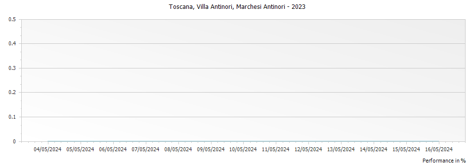 Graph for Marchesi Antinori Villa Antinori Toscana IGT – 2023