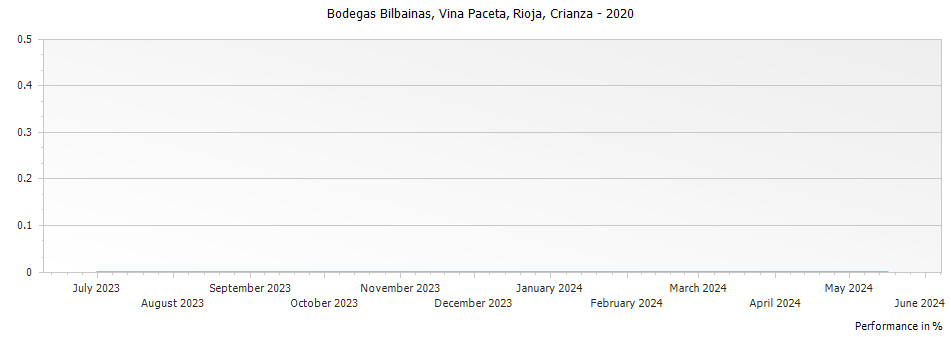 Graph for Bodegas Bilbaínas Vina Paceta Rioja Crianza – 2020