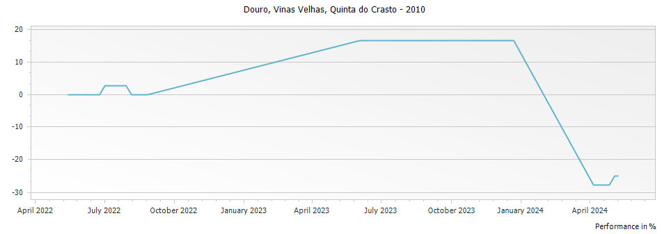 Graph for Quinta do Crasto Vinas Velhas Douro – 2010