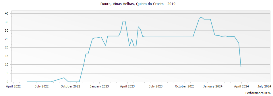 Graph for Quinta do Crasto Vinas Velhas Douro – 2019