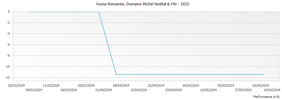 Graph for Domaine Michel Noellat & Fils Vosne-Romanee – 2022