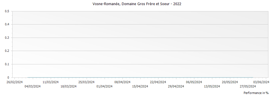 Graph for Domaine Gros Frere et Soeur Vosne-Romanee – 2022