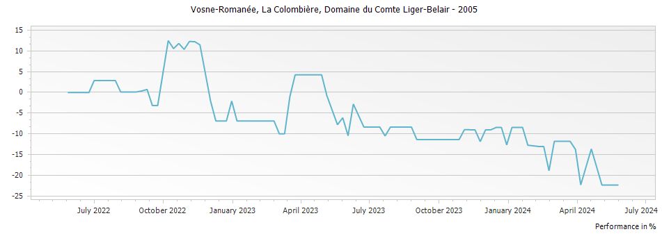 Graph for Domaine du Comte Liger-Belair Vosne-Romanee La Colombiere – 2005