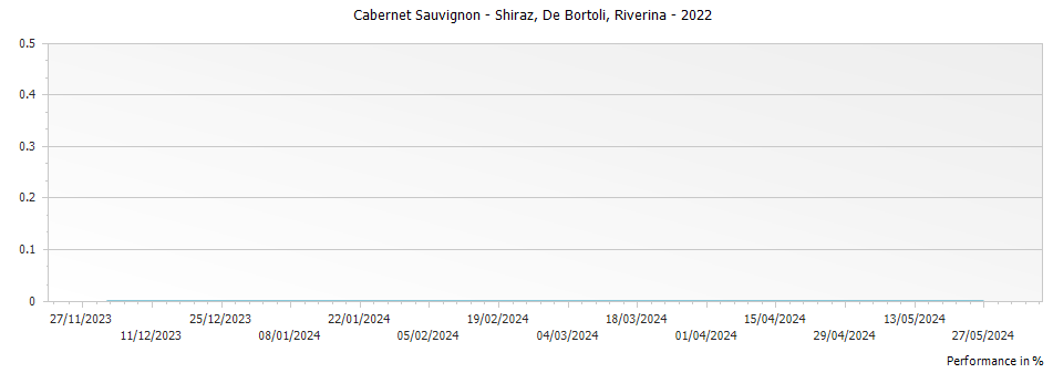 Graph for De Bortoli Willowglen Cabernet Sauvignon - Shiraz Riverina – 2022