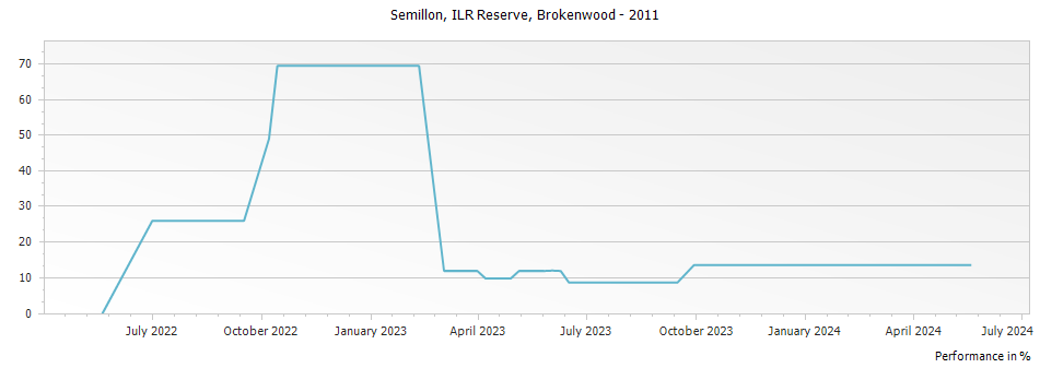 Graph for Brokenwood ILR Reserve Semillon Hunter Valley – 2011