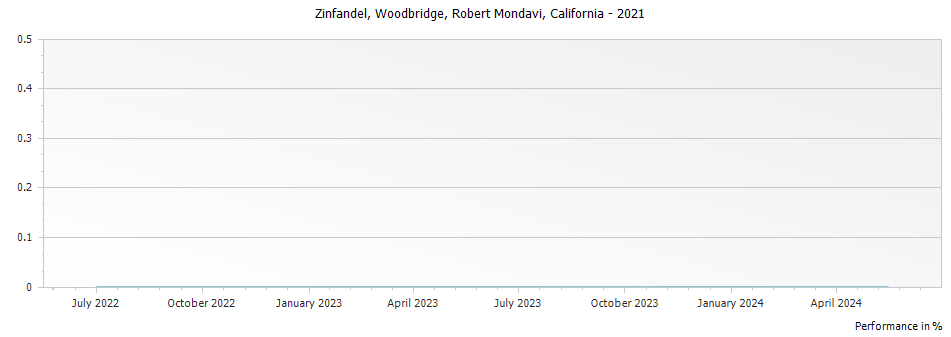 Graph for Robert Mondavi Woodbridge Zinfandel California – 2021