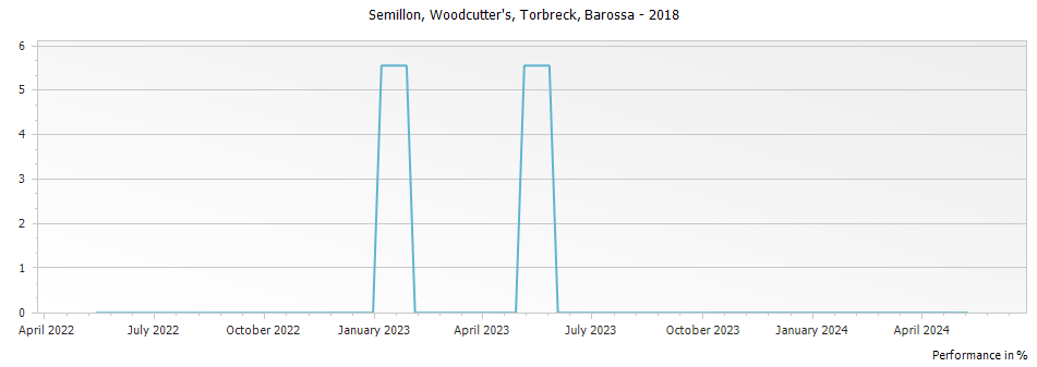 Graph for Torbreck Woodcutter