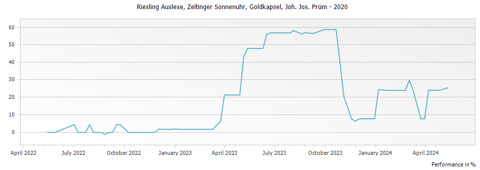 Graph for Joh. Jos. Prum Zeltinger Sonnenuhr Riesling Auslese Goldkapsel – 2020