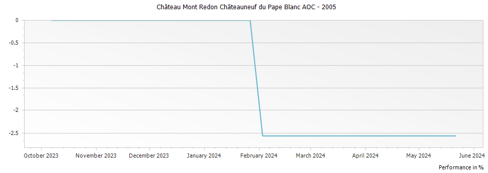 Graph for Chateau Mont-Redon Chateauneuf-du-Pape Blanc – 2005