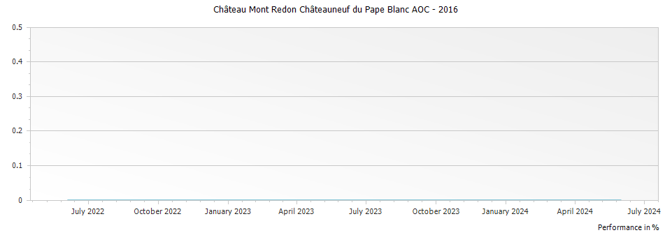 Graph for Chateau Mont-Redon Chateauneuf-du-Pape Blanc – 2016